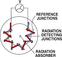 Sensors Insights 3 2017-12-08 Fig8 Figure 8. A thermopile radiation sensor develops a voltage output in response to incoming radiation. The device is a series connection of many thermocouple junctions arranged so that incoming radiation heats a group of detecting junctions while not heatin